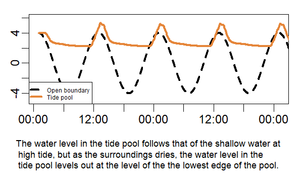 Tide pool